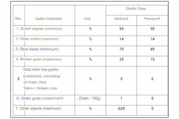 Characteristic Quality Standard of Indonesian Rice