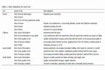 Risk mitigation toward each type of risk of rice