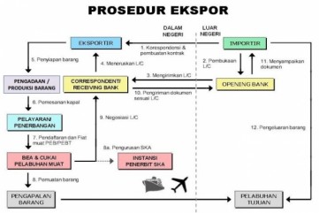 flowchart kegiatan ekspor